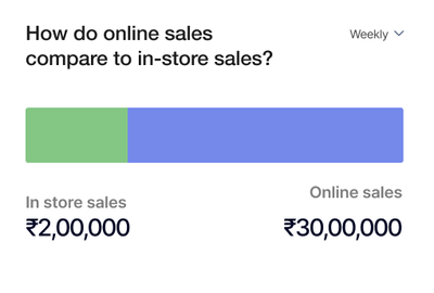 Online versus in-store sales comparison dashboard card