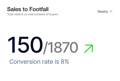 Sales to footfall conversion dashboard card
