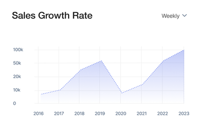 Sales growth rate dashboard card