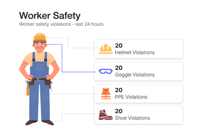Worker safety violations dashboard card